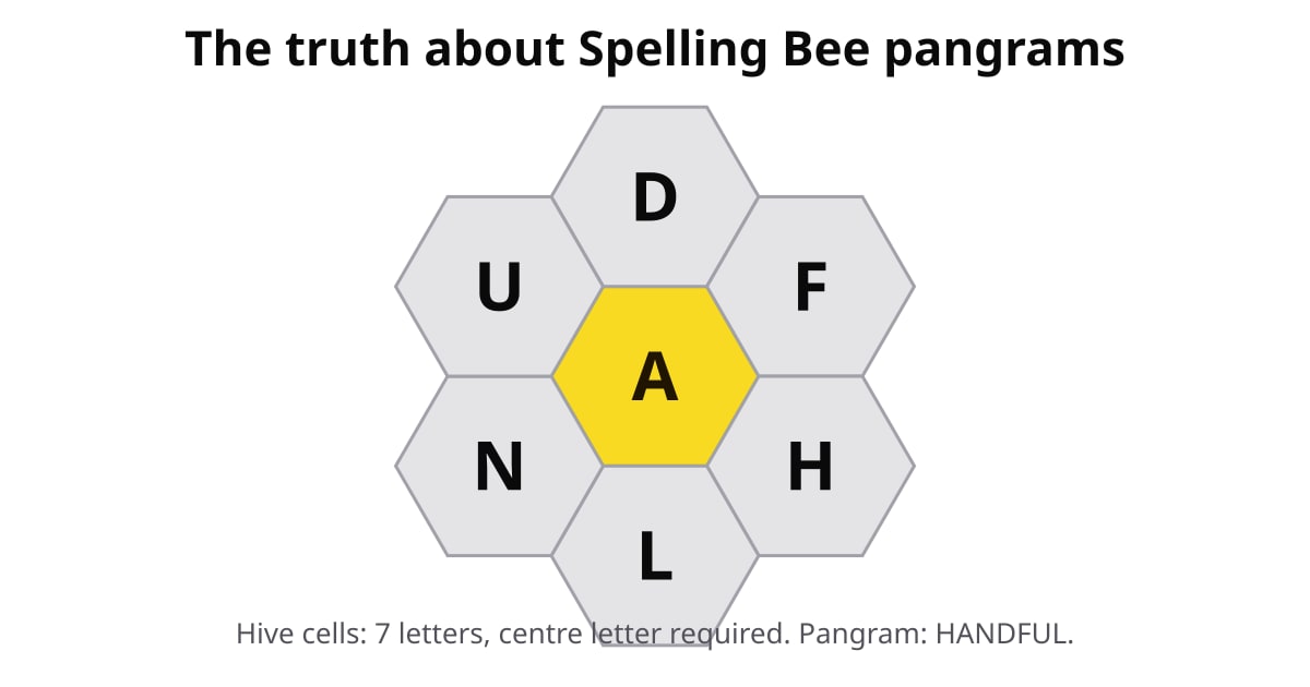 Hive honeycomb with centre letter A and outer letters D, F, H, L, N, U — pangram: HANDFUL.