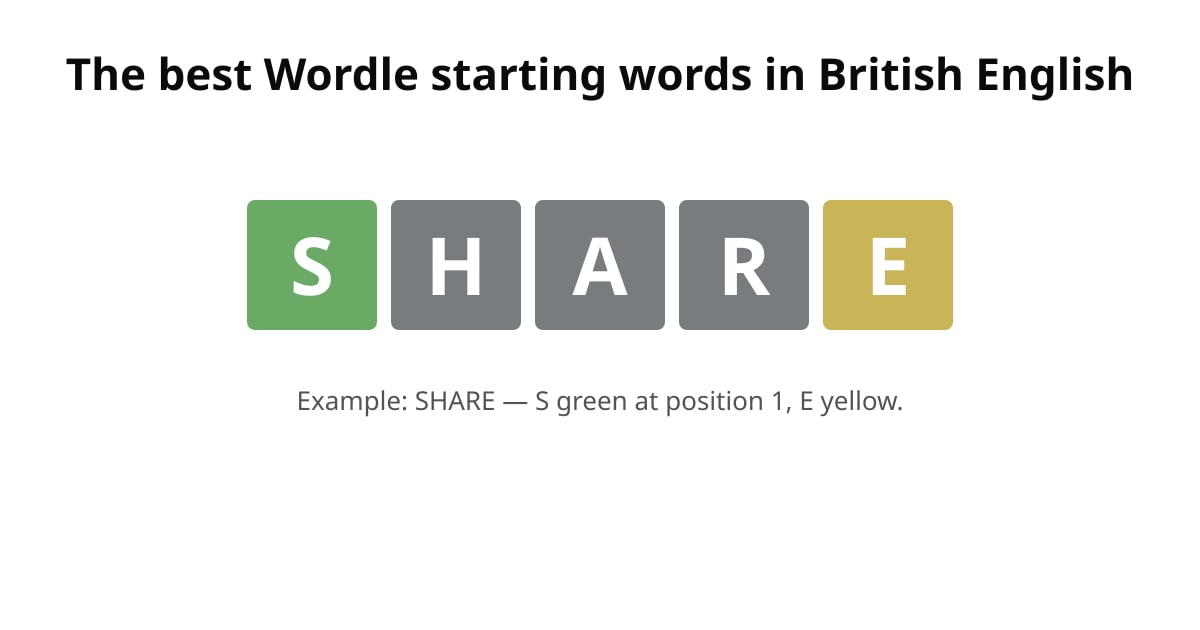 Wordle example with the starting word SHARE: S green, H grey, A grey, R grey, E yellow.
