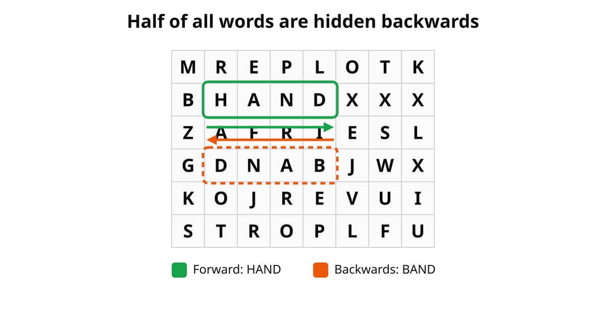 Wordsearch example: HAND forward (green) and BAND backwards (orange) in an 8x6 letter grid.